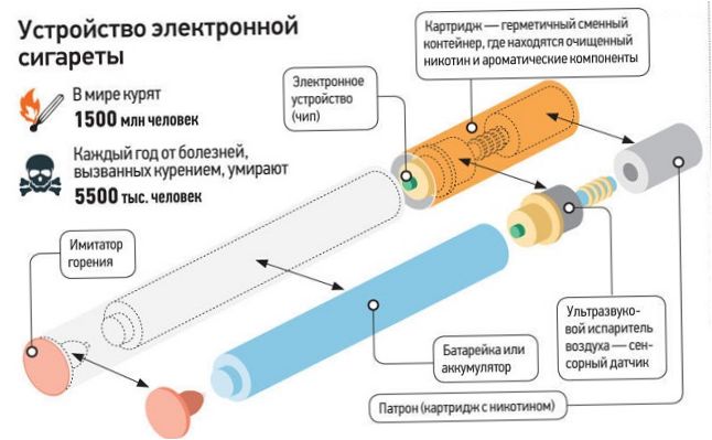 Het ontwerp van een elektronische sigaret