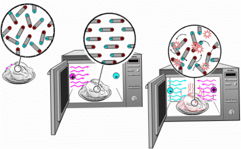 effect van microgolfgolven op moleculen